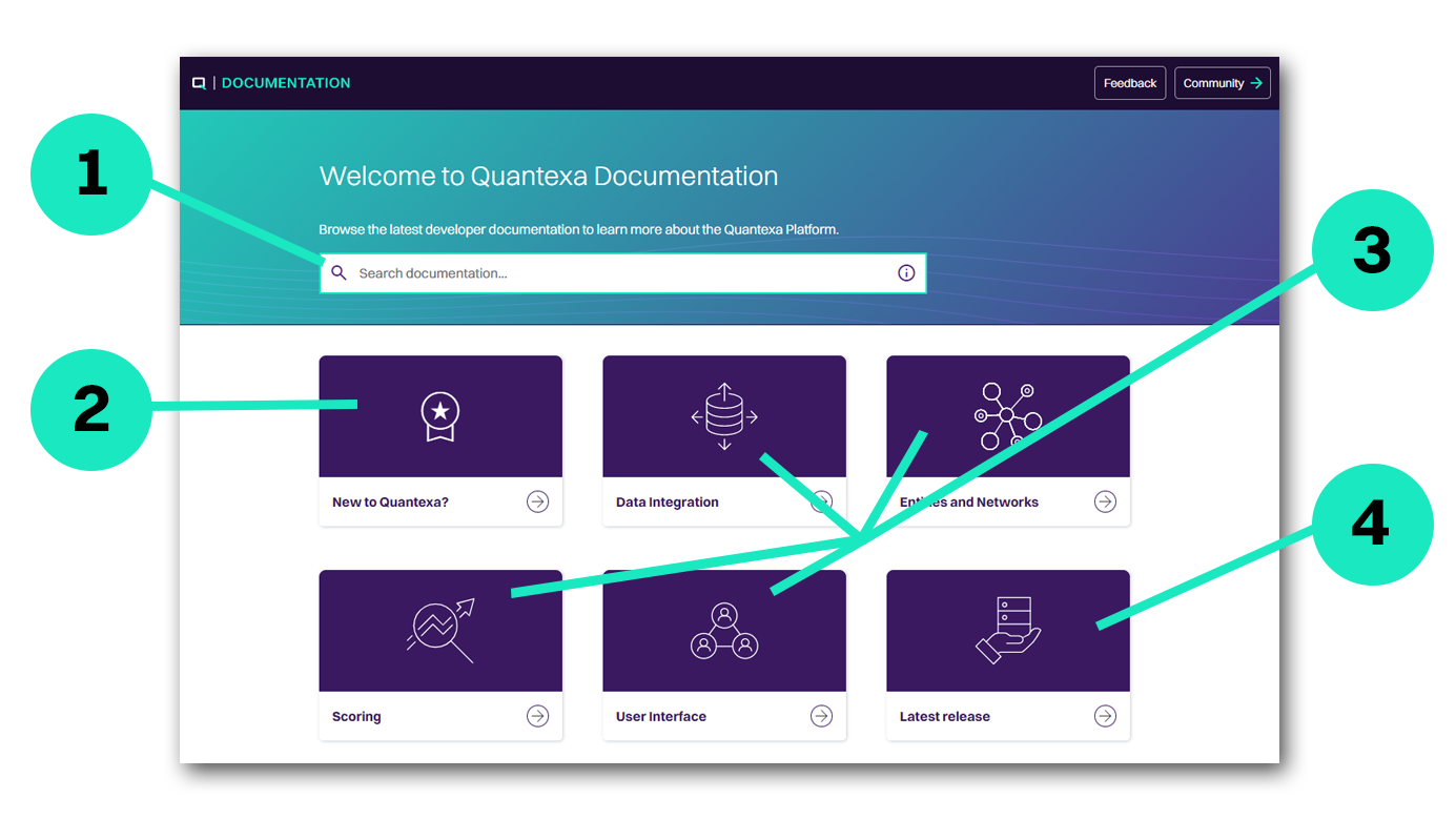 Annotated Quantexa Documentation home page with numbers 1 to 4