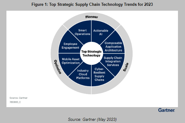 Gartner Sees Top Supply Chain Technology Trends for 2023 | Quantexa ...