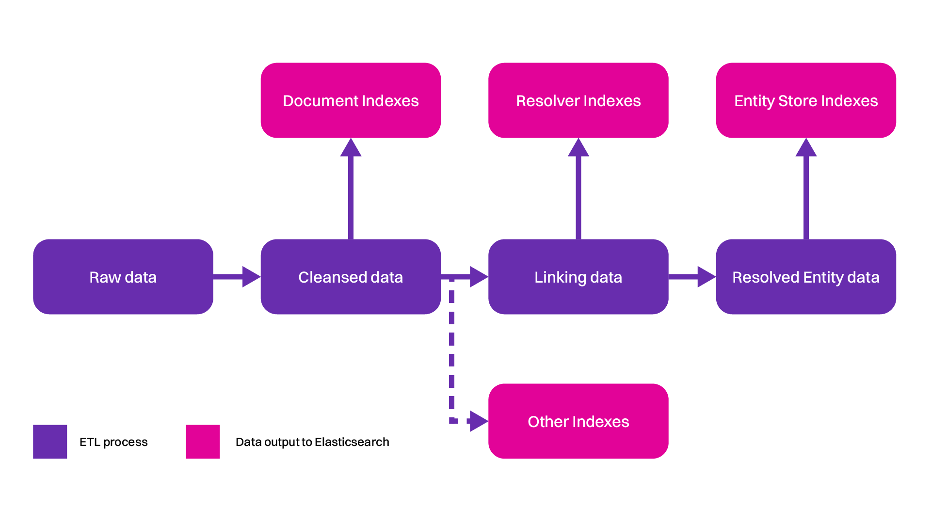 Elasticsearch Indexes Overview