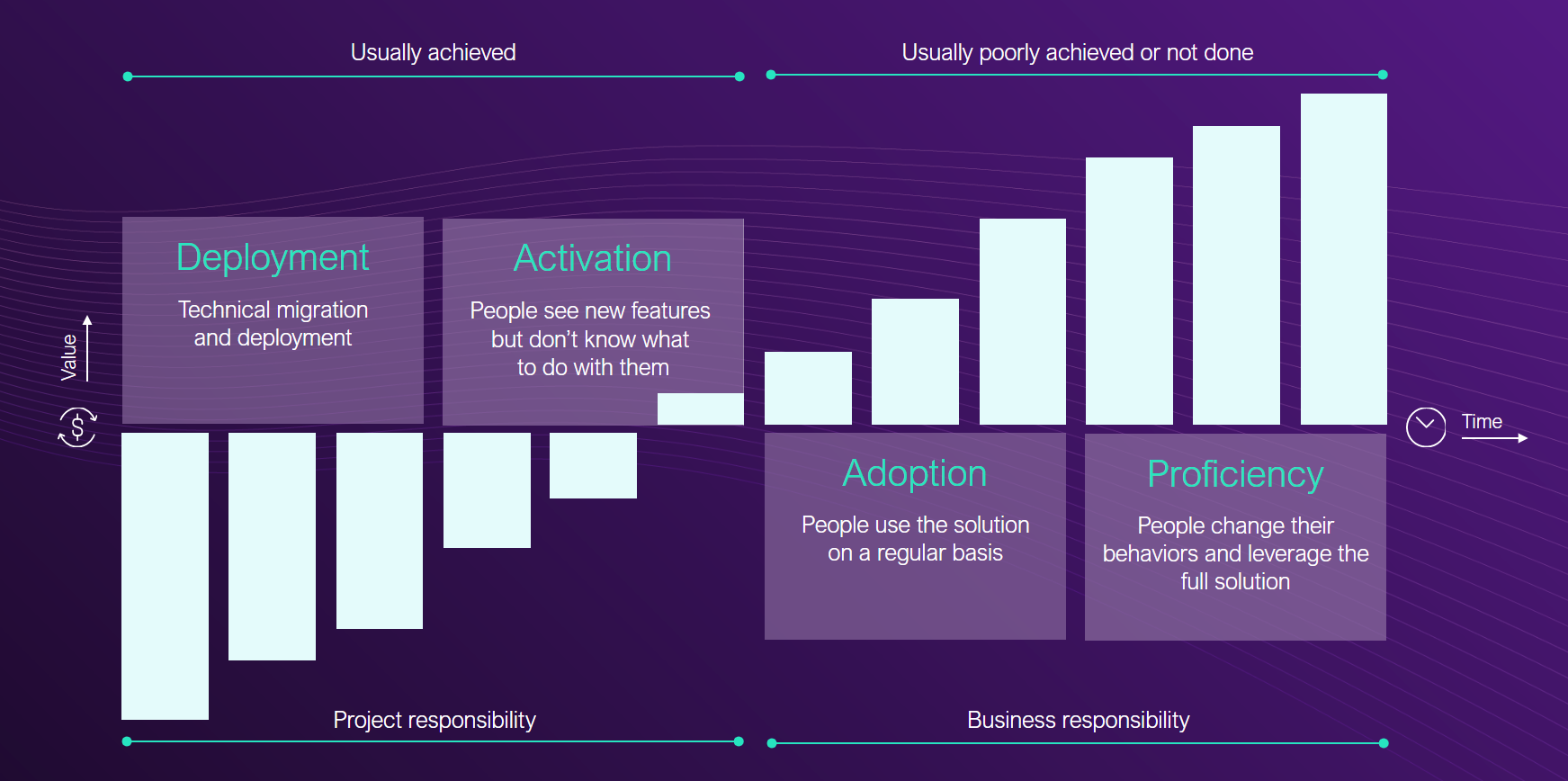 Deployment to Proficiency ROI model