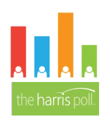 Harris poll SoMe 5_6_24.PNG