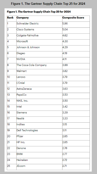 Gartner Ranks Global Supply Chain Top 25 | Quantexa Community