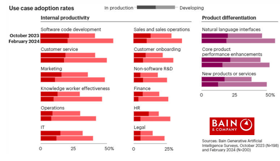 Bain Gen AI survey results