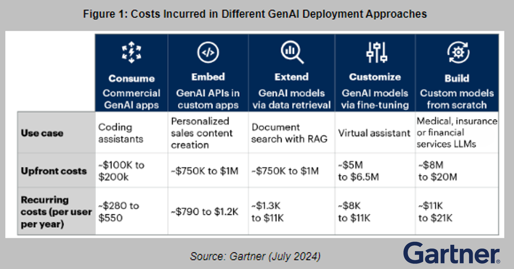 Gartner: 30% of Generative AI Projects Will Be Abandoned After Proof of ...