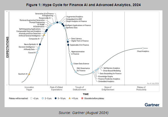 Gartner Hype Cycle: Generative AI in Finance is at the Peak of Inflated ...