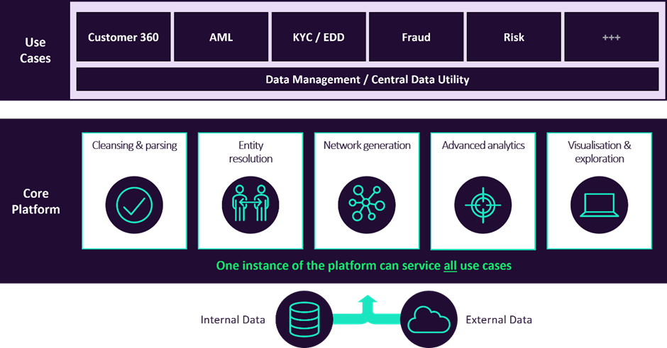 multi use case best practice